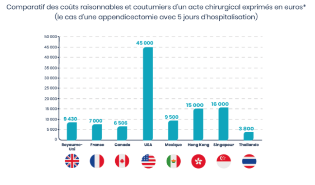 Comparatif des coûts d'un acte chirurgical